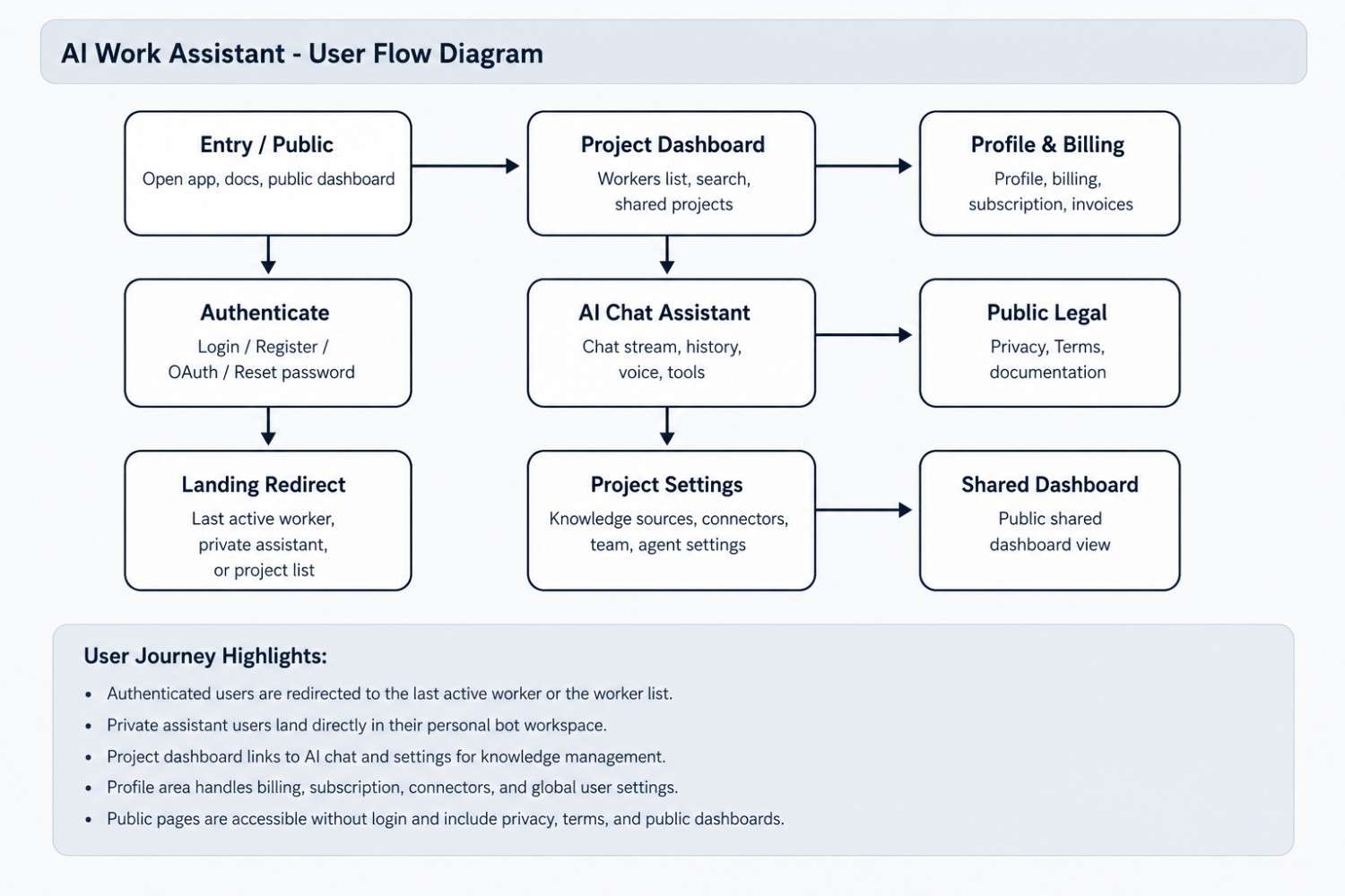 KnowVerse AI User Flow